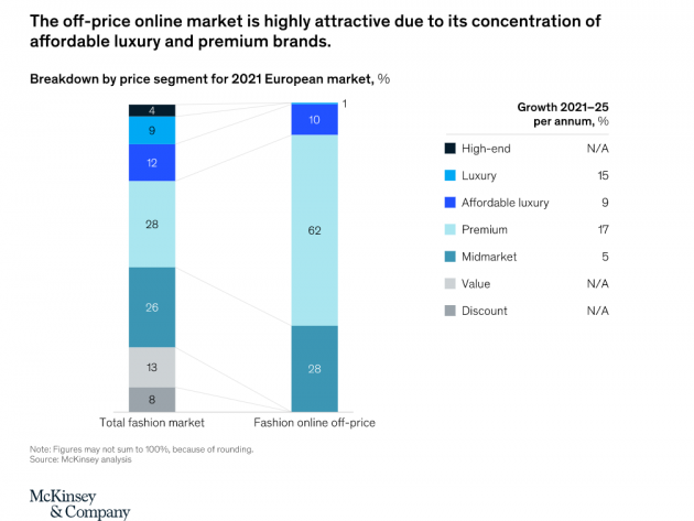Offprice-Segment wächst, Marken müssen abwägen - Offprice-Segment wächst fünf Mal schneller als reguläres Angebot - Quelle: McKinsey